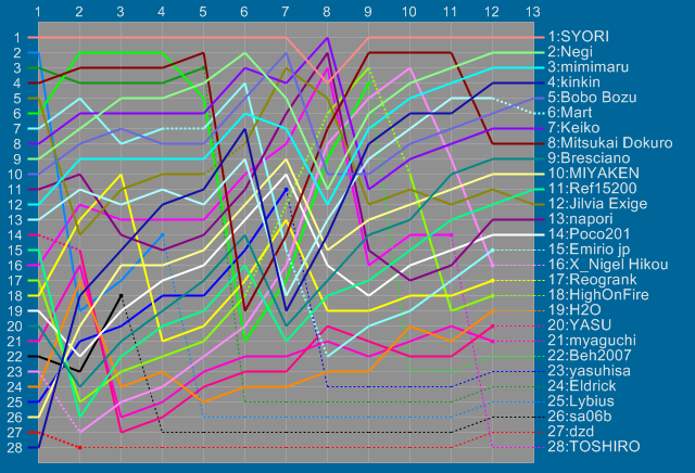 Order Graph